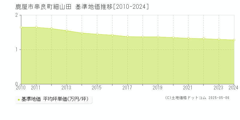 串良町細山田(鹿屋市)の基準地価推移グラフ(坪単価)[2010-2024年]