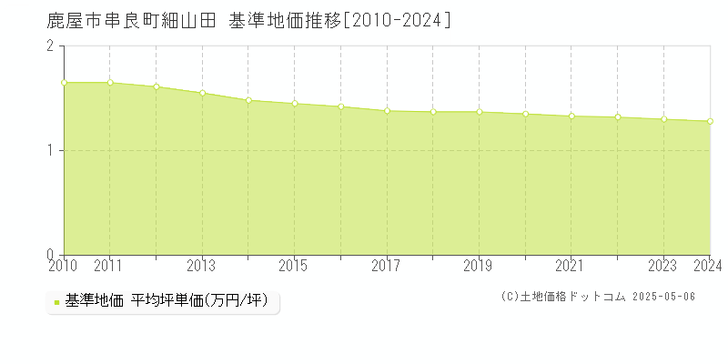 鹿屋市串良町細山田の基準地価推移グラフ 