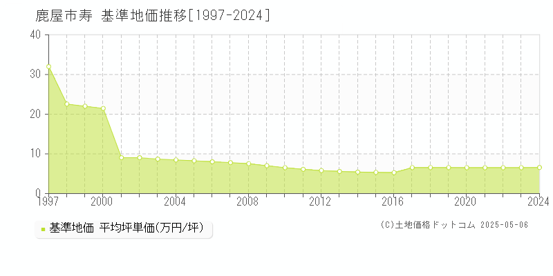 寿(鹿屋市)の基準地価推移グラフ(坪単価)[1997-2024年]