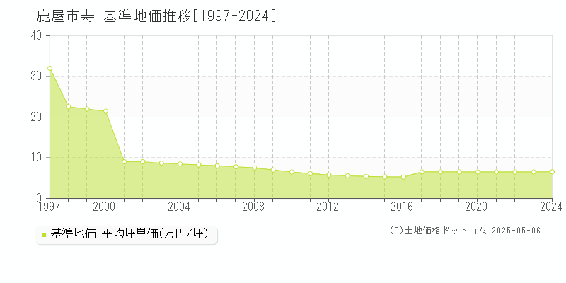 鹿屋市寿の基準地価推移グラフ 