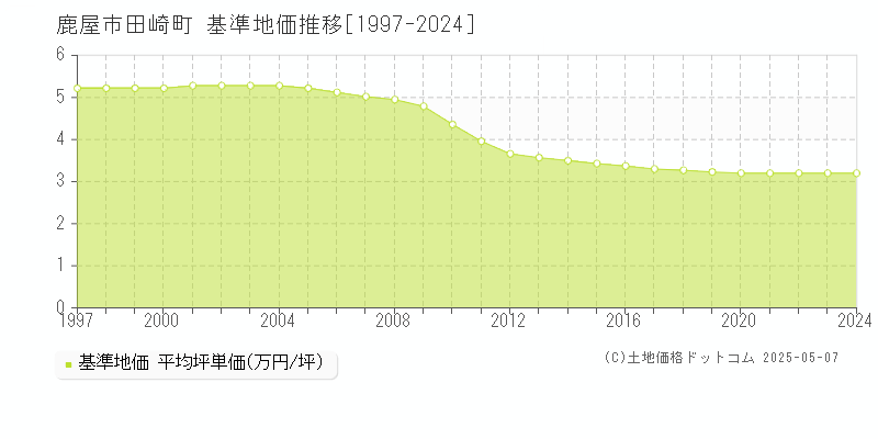 田崎町(鹿屋市)の基準地価推移グラフ(坪単価)[1997-2024年]