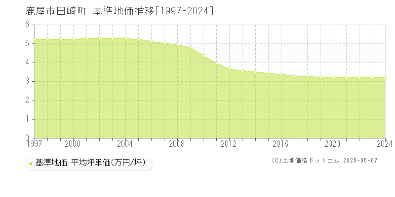 鹿屋市田崎町の基準地価推移グラフ 