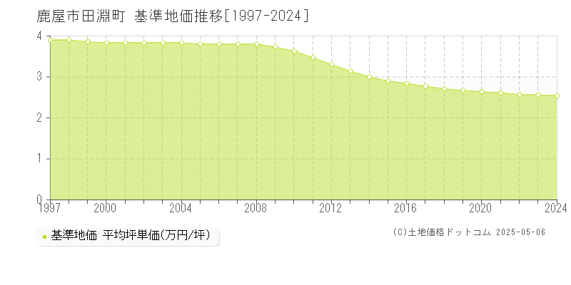 田淵町(鹿屋市)の基準地価推移グラフ(坪単価)[1997-2024年]