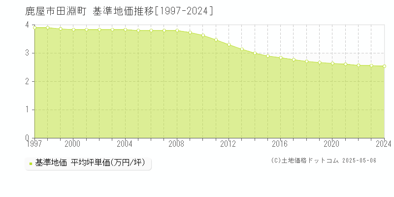 鹿屋市田淵町の基準地価推移グラフ 