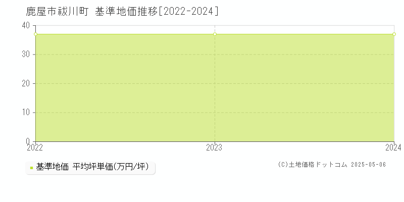 祓川町(鹿屋市)の基準地価推移グラフ(坪単価)[2022-2024年]
