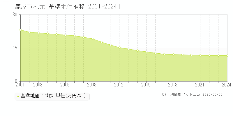 札元(鹿屋市)の基準地価推移グラフ(坪単価)[2001-2024年]
