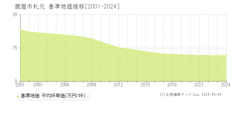 鹿屋市札元の基準地価推移グラフ 