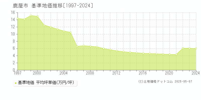 鹿屋市(鹿児島県)の基準地価推移グラフ(坪単価)[1997-2024年]