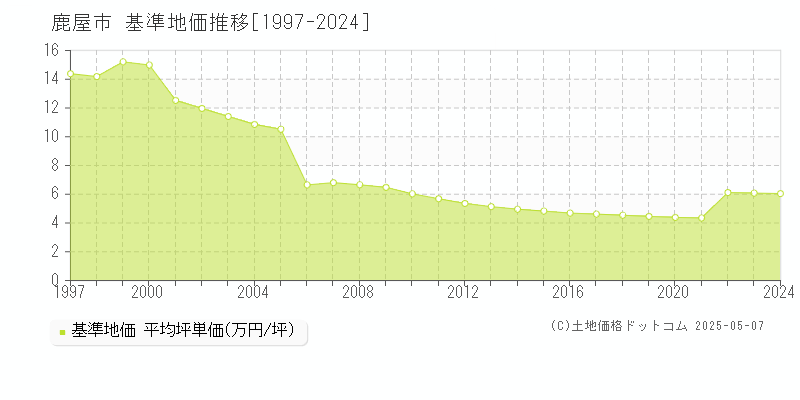 鹿屋市の基準地価推移グラフ 