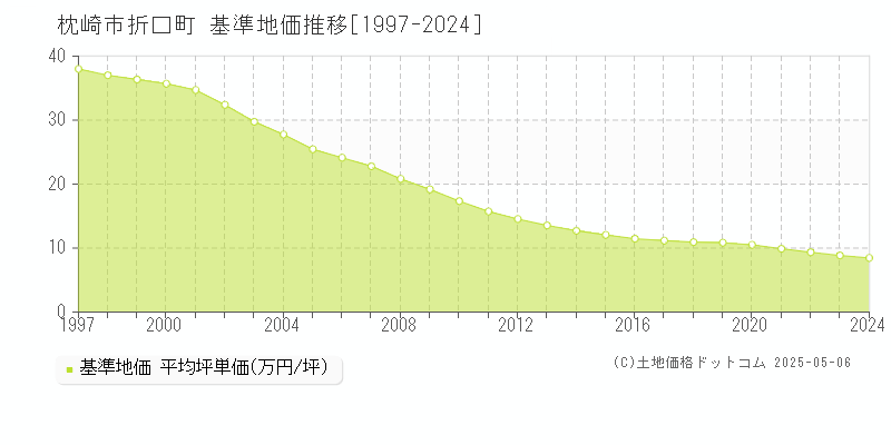 折口町(枕崎市)の基準地価推移グラフ(坪単価)[1997-2024年]