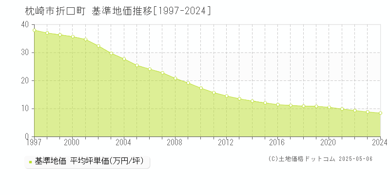 枕崎市折口町の基準地価推移グラフ 