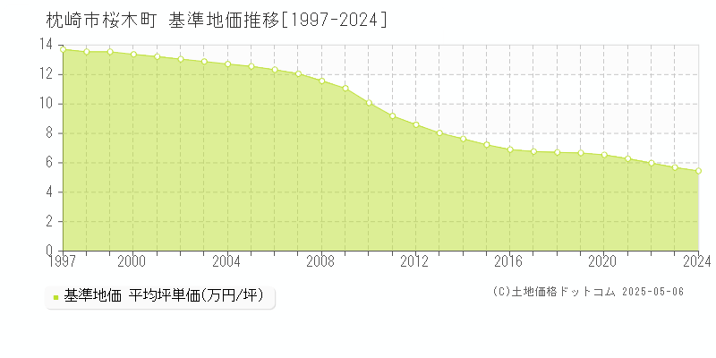 桜木町(枕崎市)の基準地価推移グラフ(坪単価)[1997-2024年]
