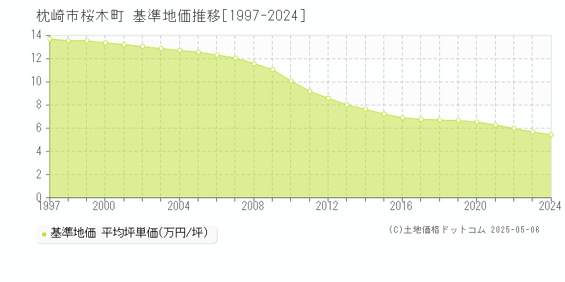 枕崎市桜木町の基準地価推移グラフ 