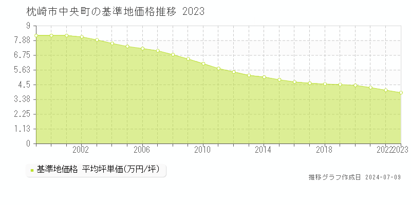 枕崎市中央町の基準地価推移グラフ 
