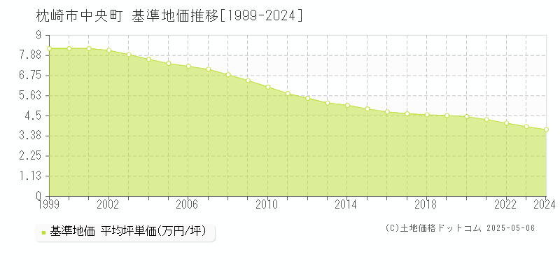 中央町(枕崎市)の基準地価推移グラフ(坪単価)[1999-2024年]