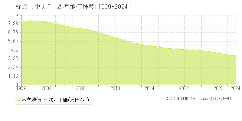 枕崎市中央町の基準地価推移グラフ 