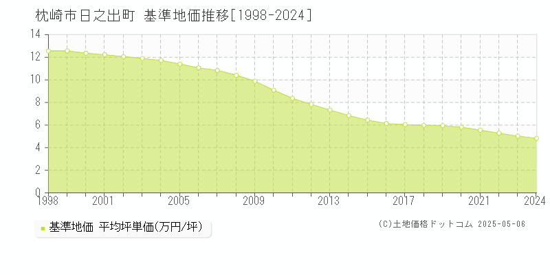 日之出町(枕崎市)の基準地価推移グラフ(坪単価)[1998-2024年]