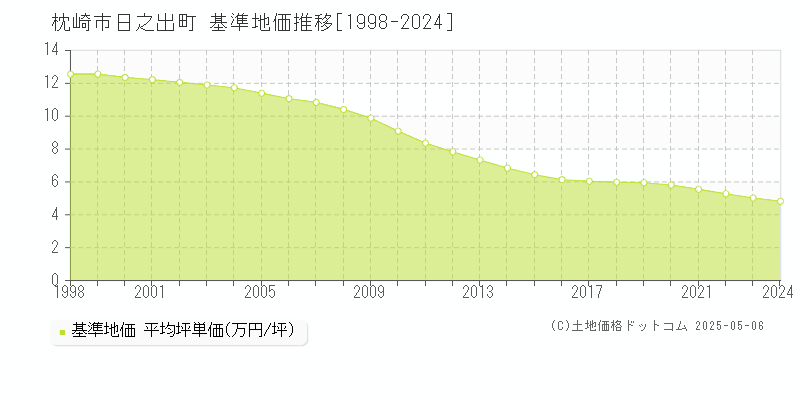 枕崎市日之出町の基準地価推移グラフ 