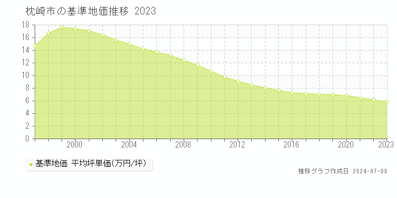 枕崎市全域の基準地価推移グラフ 