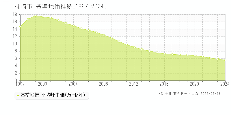 枕崎市全域の基準地価推移グラフ 