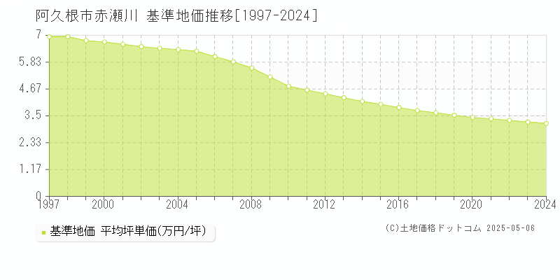 赤瀬川(阿久根市)の基準地価推移グラフ(坪単価)[1997-2024年]