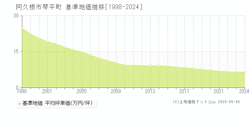 琴平町(阿久根市)の基準地価推移グラフ(坪単価)[1998-2024年]