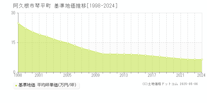 阿久根市琴平町の基準地価推移グラフ 