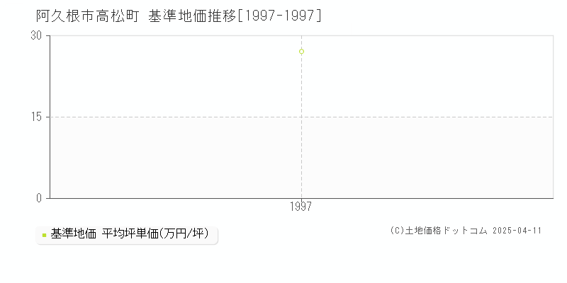 阿久根市高松町の基準地価推移グラフ 