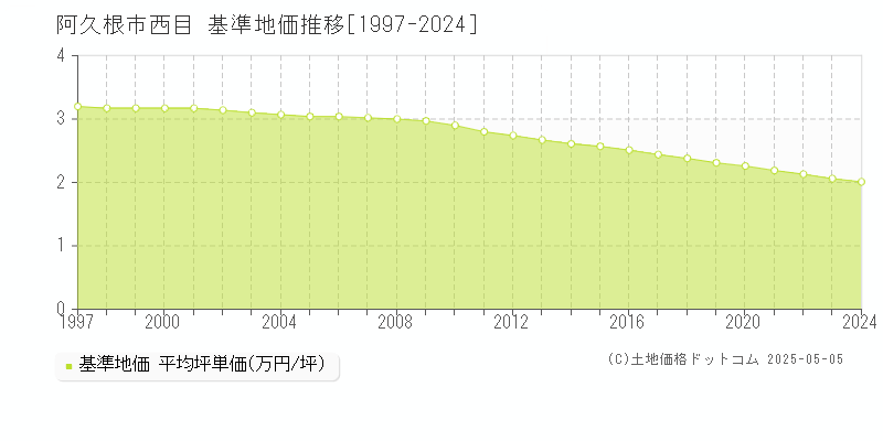 西目(阿久根市)の基準地価推移グラフ(坪単価)[1997-2024年]