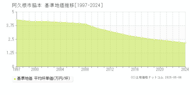 脇本(阿久根市)の基準地価推移グラフ(坪単価)[1997-2024年]