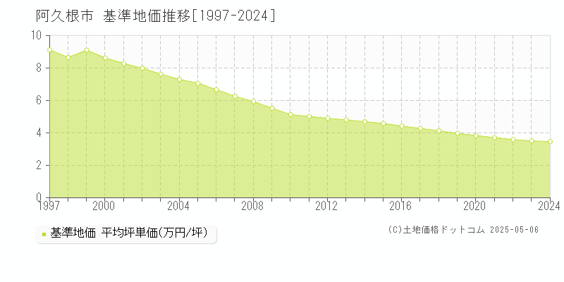 阿久根市(鹿児島県)の基準地価推移グラフ(坪単価)[1997-2024年]