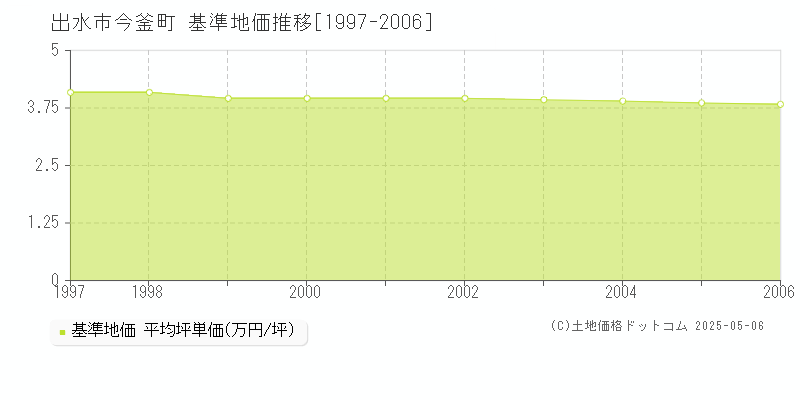 今釜町(出水市)の基準地価推移グラフ(坪単価)[1997-2006年]