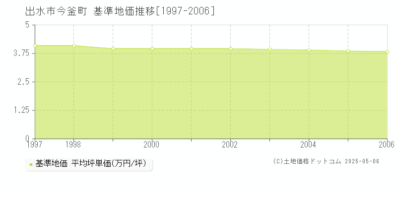 出水市今釜町の基準地価推移グラフ 