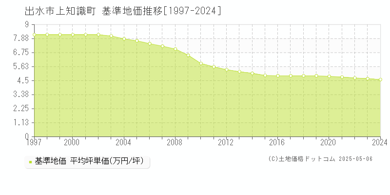 上知識町(出水市)の基準地価推移グラフ(坪単価)[1997-2024年]