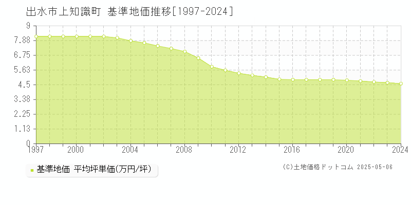 出水市上知識町の基準地価推移グラフ 