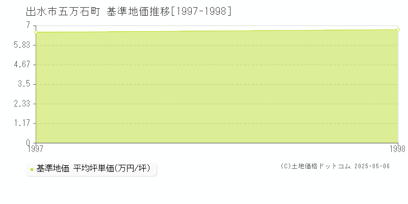 五万石町(出水市)の基準地価推移グラフ(坪単価)[1997-1998年]