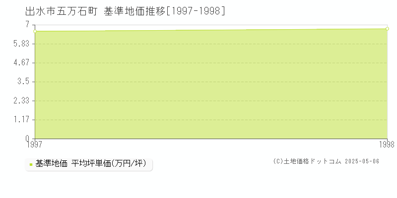 出水市五万石町の基準地価推移グラフ 