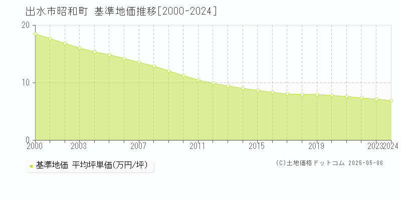 昭和町(出水市)の基準地価推移グラフ(坪単価)[2000-2024年]