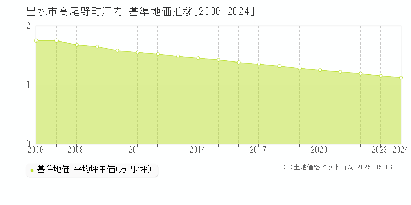 高尾野町江内(出水市)の基準地価推移グラフ(坪単価)[2006-2024年]