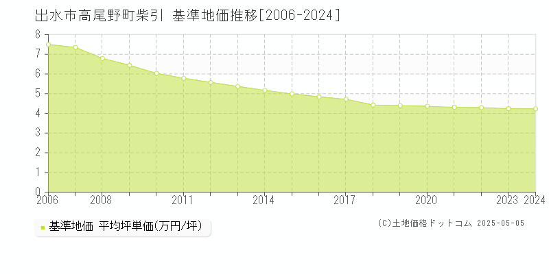 高尾野町柴引(出水市)の基準地価推移グラフ(坪単価)[2006-2024年]