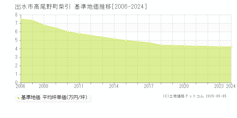 出水市高尾野町柴引の基準地価推移グラフ 