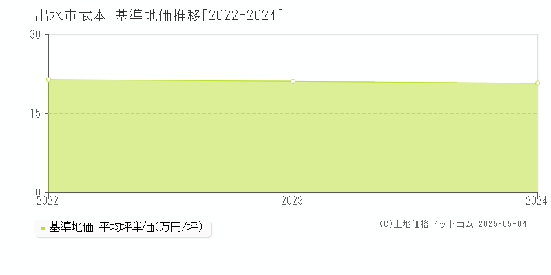 武本(出水市)の基準地価推移グラフ(坪単価)[2022-2024年]