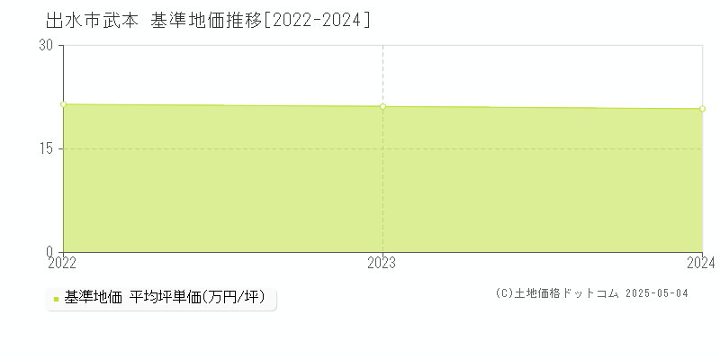 出水市武本の基準地価推移グラフ 