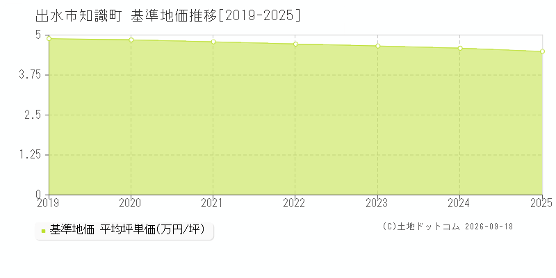 出水市知識町の基準地価推移グラフ(坪単価)[2019-2025年]