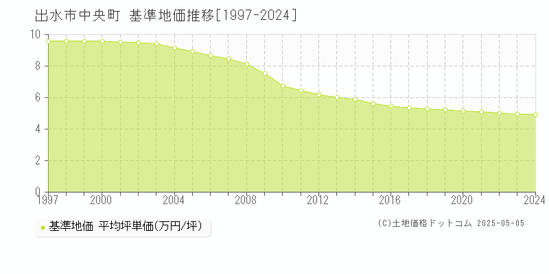 中央町(出水市)の基準地価推移グラフ(坪単価)[1997-2024年]