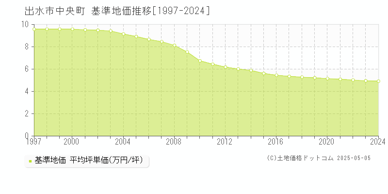 出水市中央町の基準地価推移グラフ 