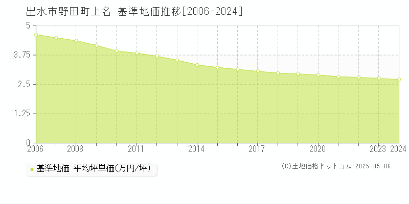 野田町上名(出水市)の基準地価推移グラフ(坪単価)[2006-2024年]