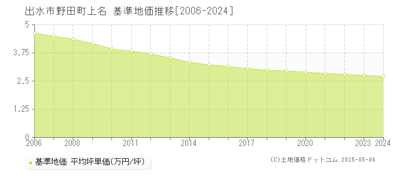 出水市野田町上名の基準地価推移グラフ 