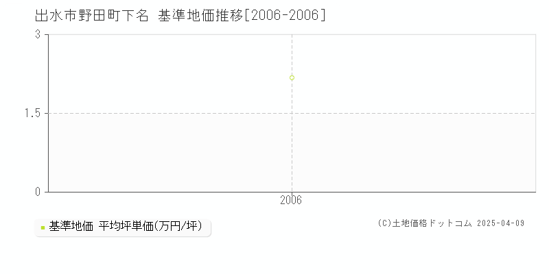 出水市野田町下名の基準地価推移グラフ 