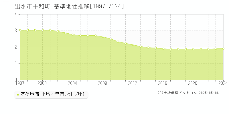 平和町(出水市)の基準地価推移グラフ(坪単価)[1997-2024年]